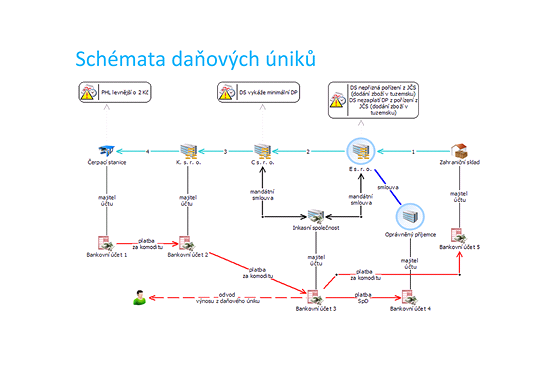 Schémata daòových únikù