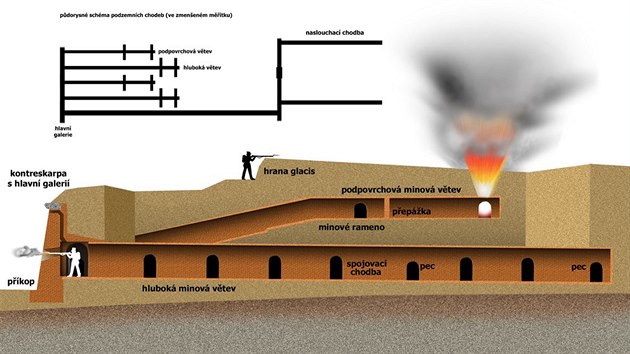 Svislý øez obvodovou minovou soustavou pevnosti Terezín.