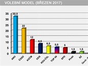 Volební model (bøezen 2017)