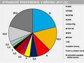 Stranické preference v bøeznu 2017 (%)