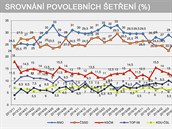 Srovnání povolebních šetøení (%)