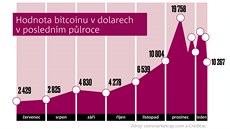 Hodnota bitcoinu v dolarech v posledním pùlroce (2017/2018)