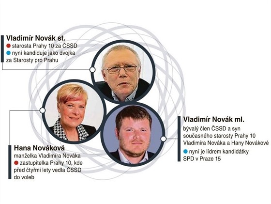 Èlenové rodiny Novákù jsou politicky aktivní hned v nìkolika stranách.