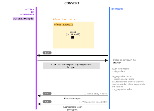 The diagram shows the elements of Attribution Reporting triggering resulting in event-level and aggregatable reports.