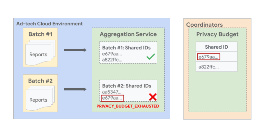 Diagramma che mostra un esempio in cui i report con lo stesso ID condiviso nei batch possono causare l&#39;errore del batch successivo.